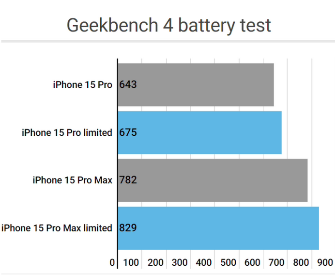 昌洒镇apple维修站iPhone15Pro的ProMotion高刷功能耗电吗