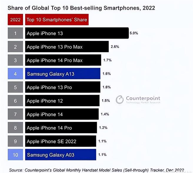 昌洒镇苹果维修分享:为什么iPhone14的销量不如iPhone13? 