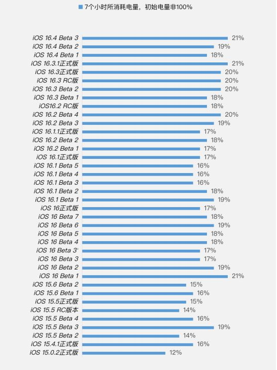 昌洒镇苹果手机维修分享iOS 16.4 Beta 3续航跑分等测试结果汇总 