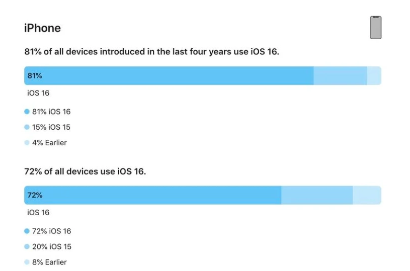 昌洒镇苹果手机维修分享iOS 16 / iPadOS 16 安装率 