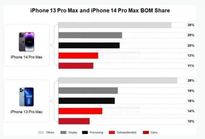 昌洒镇苹果手机维修分享iPhone 14 Pro的成本和利润 