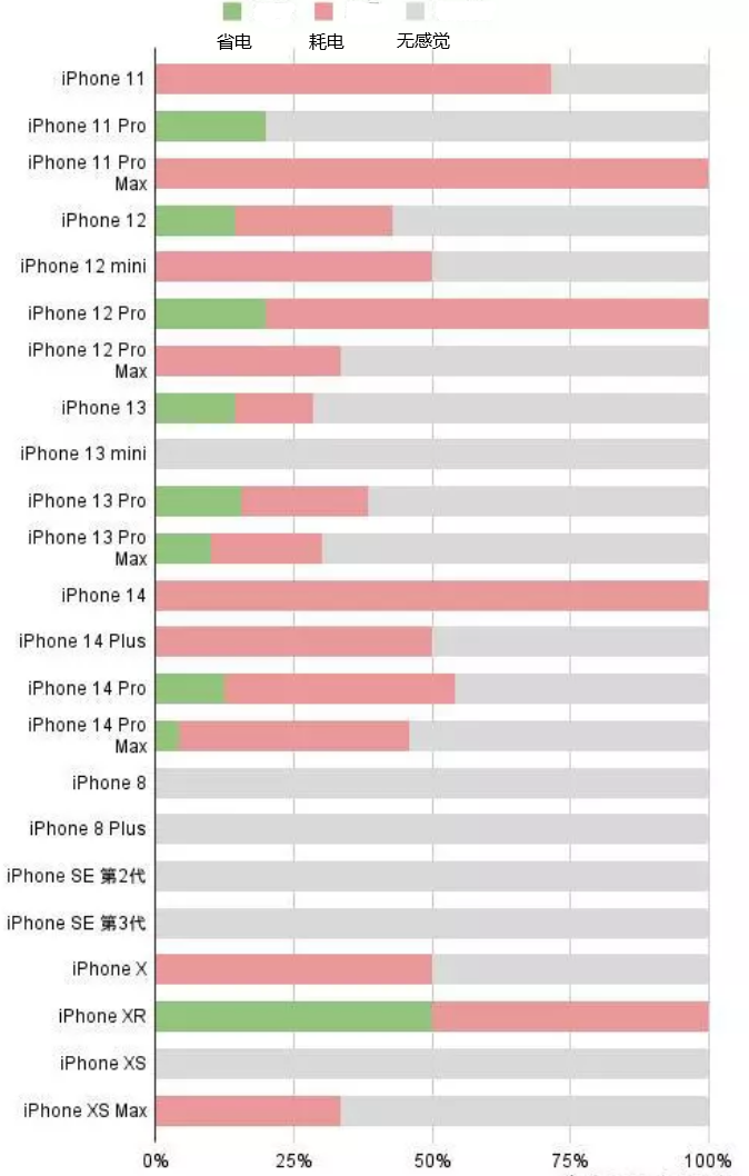 昌洒镇苹果手机维修分享iOS16.2太耗电怎么办？iOS16.2续航不好可以降级吗？ 